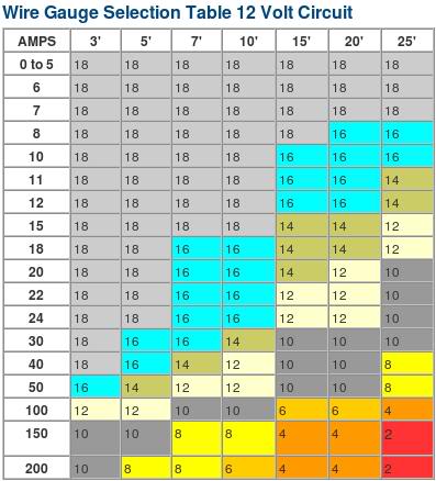 Name:  12VDC_wire_gauge_chart.jpg
Views: 79
Size:  34.9 KB