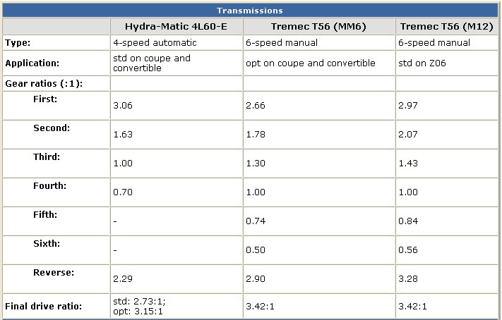 Name:  C5_Transmission_Specs.jpg
Views: 605
Size:  50.6 KB