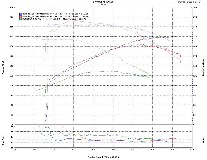 LG4 to LO3 - Third Generation F-Body Message Boards