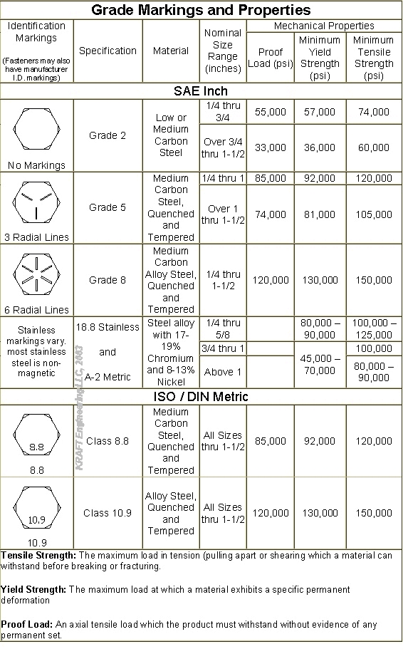 Bolt Grade Identification Chart