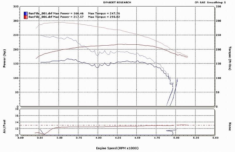 L98 dyno results again... - Third Generation F-Body Message Boards